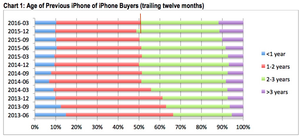 Apple worried as iPhone owners delay upgrades – Apple Must