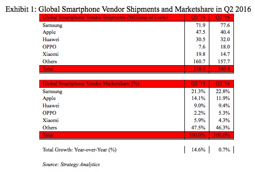 Strategy Analytics Smartphone sales figures