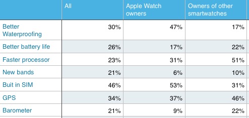 Apple Watch what people want
