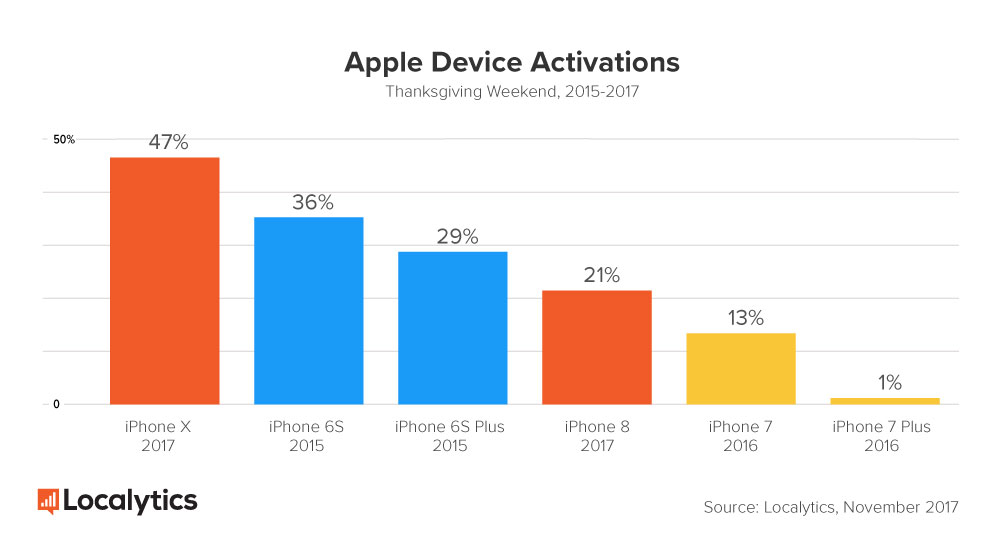 Apple succeeds