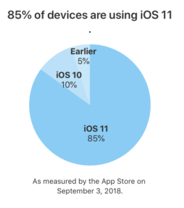 iOS 11 hits 85 percent