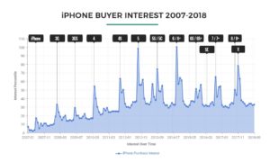 How interested are we in new iPhones?