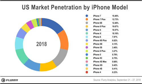 Flurry adoption data