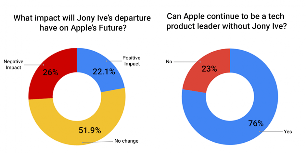 Blind survey graphs