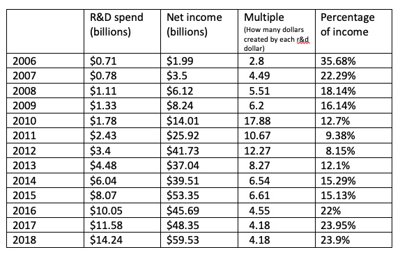 Apple R&d spending
