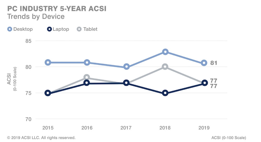 ACSI PC data