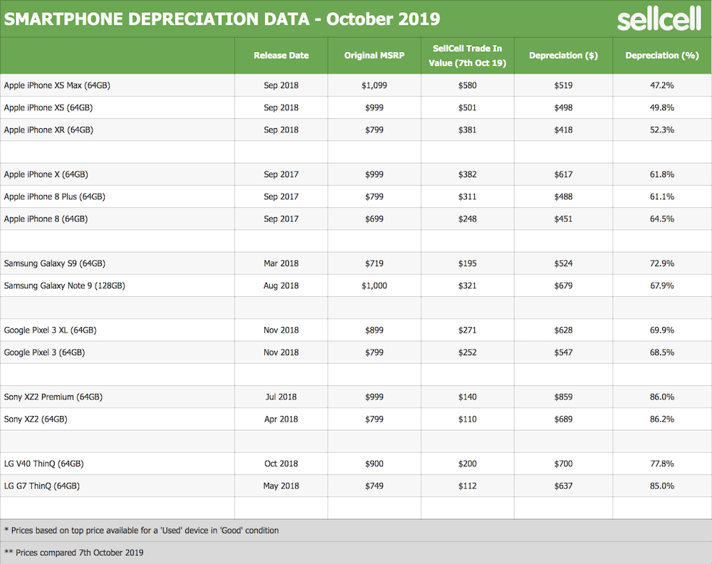 smartphone deprecation data