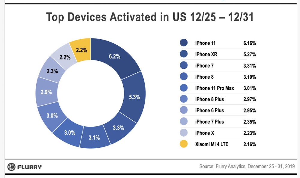 Data from Flurry