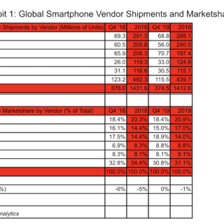 Strategy Analytics Apple iPhone Data
