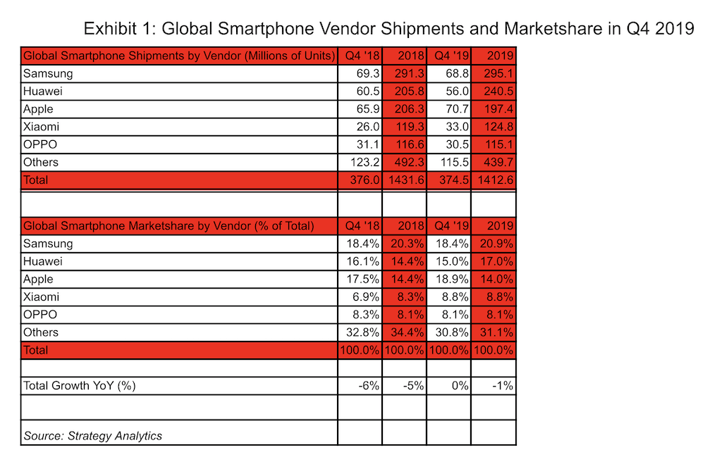 Strategy Analytics Apple iPhone Data