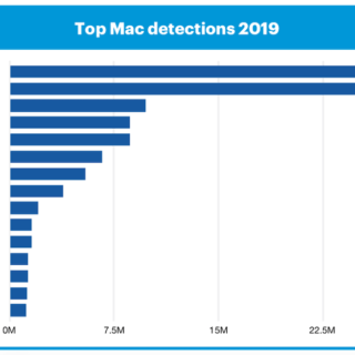 Mac malware