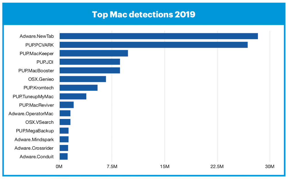 Mac malware