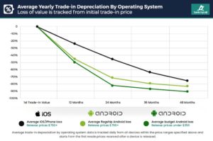 Android devices lose value twice as fast as iPhones, report claims ...