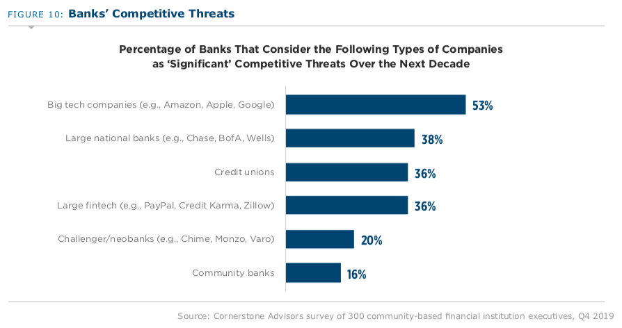 How Banks see new financial challenges