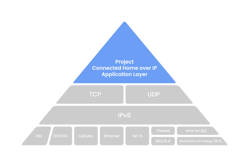 IPnetworking