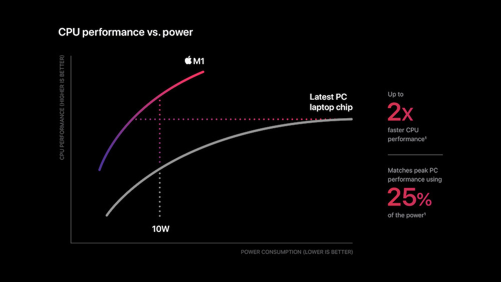 Apple graph