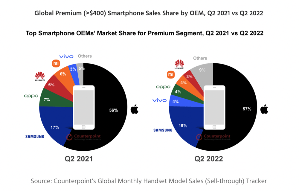 Рейтинг смартфонов цена качество 2023 году. Мировой рынок смартфонов. Рынок смартфонов 2022. Рынок смартфонов в мире 2022.