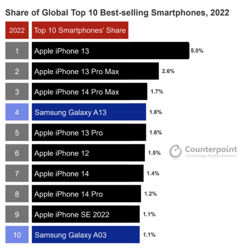 8 out of 10 of the world’s best-selling phones are iPhones.