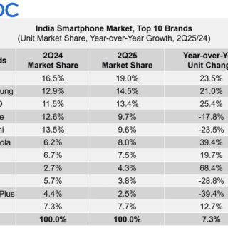 IDC August figures for smartphone business in India