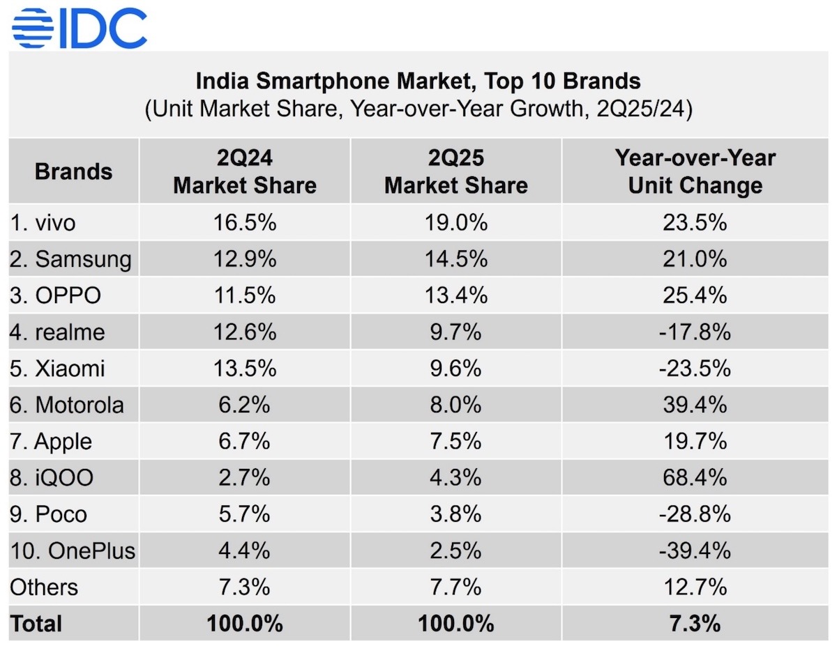 IDC August figures for smartphone business in India
