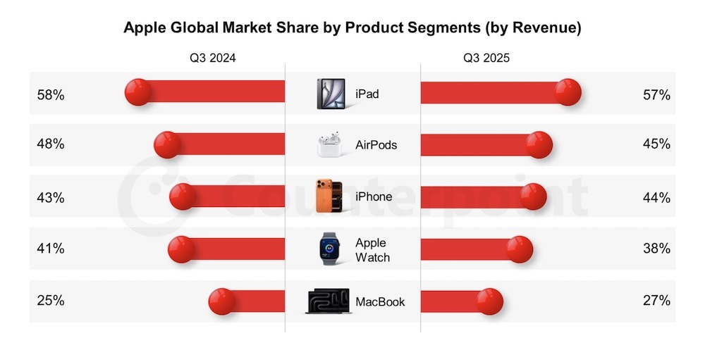 A graph showing Apple's top 5 products by value